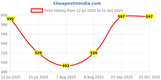amazon.in shining jewel - by shivansh Matt Gold Plated Kundan, CZ, Studded Lakshmi Temple, Jewellery Choker Dori Necklace with Matching Earring Jewellery/Jewelry Set For Women (SJN_231) shining jewel - by shivansh Price History Graph from 12 Jul 2025 to 21 Oct 2025