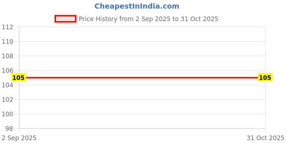 amazon.in MATT LOOK balm Queen Hydrating Lip Shine for dry & chapped lips With Vitamin E, Shea Butter and Green Tea leaf Extract, Lip Proection and nourishment, 2.7g - Juliet Rose Price History Graph from 2 Sep 2025 to 31 Oct 2025
