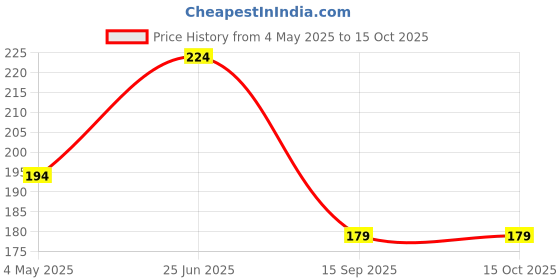 amazon.in MATT LOOK Dreamy Eyes Smooth Glide On Kajal|24 hours Long Stay|Intense Colour|Waterproof|Smudge Free|Long Lasting|One Stroke Application- Jet Black (1.9g) Price History Graph from 4 May 2025 to 14 Oct 2025