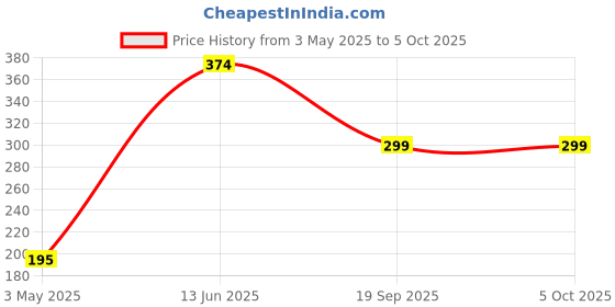 amazon.in MATT LOOK Mattlook Date Me Long Stay Lipstick | Box Set of 3 | Smooth Finish | One Swipe Pigmentation | Real Reds - 11.4g Price History Graph from 3 May 2025 to 5 Oct 2025