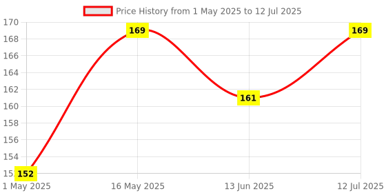 amazon.in muphin trading company Matt Look Perfect Trio Shade Brow Powder, Eyebrow Drawing Palette with 1 Brush, Ultimate Brow Kit, Eyebrow Filler, Non-Transfer Smudge proof Eyebrow Palette(Dark grey, Cloudy grey, Ironside grey). muphin trading company Price History Graph from 1 May 2025 to 12 Jul 2025