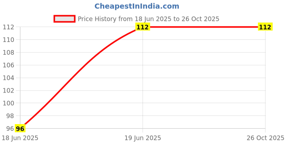 amazon.in MATT LOOK Ultra Soft Synthetic Bristle Makeup Brush for Face Makeup - Concealer Brush Price History Graph from 18 Jun 2025 to 25 Oct 2025