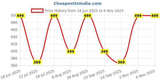 amazon.in urban forest Matt Vintage Green Leather Wallet for Men urban forest Price History Graph from 18 Jun 2025 to 6 Nov 2025