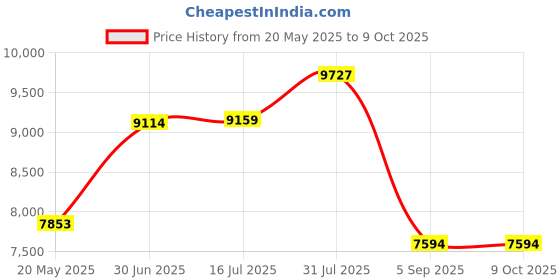 amazon.in Matte Finish Front & Back Jewel Case Inserts (Stomper Format) for Standard Jewel Cases, 100-Pak (100 Sheets) Price History Graph from 20 May 2025 to 9 Oct 2025