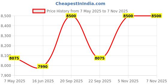 amazon.in Matte Gold Eclairs Shape Led 4 Feet Modern Chandelier/Pendant | 48 Watt | 2 Year Warranty | Made in India | Living Room | Dinning Area | Conference Area | (Warm White -3000K) Price History Graph from 7 May 2025 to 5 Nov 2025