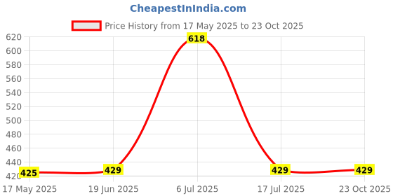 amazon.in peora Matte Gold Finish Maang Tikka with Kundan & Pearl for Women peora Price History Graph from 17 May 2025 to 23 Oct 2025