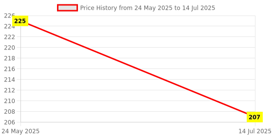 amazon.in Matte Lip Tint | Soft, Nourishing, Hydrates Dry Chapped Lip Balm | With Beetroot Extract, Cocoa, Coconut & Olive Oil | Cheek and Eye Shadow | SPF 15 | (Red, 5GM) Price History Graph from 24 May 2025 to 14 Jul 2025