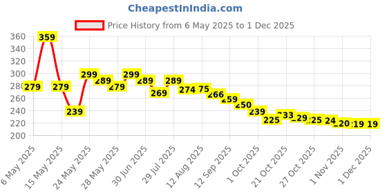 amazon.in nandiayan Matte Liquid Lipstick 12Pcs Combo Set for Women | Long-Lasting | Lightweight & Smudge-Proof | Non-Stick | (3.5g per lipstick) (Nude & Bold Shades) (N4) nandiayan Price History Graph from 6 May 2025 to 1 Dec 2025