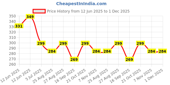 amazon.in tykonic Matte Membrane for Samsung S25 Ultra | Transparent Back Skin for Samsung S25 Ultra | Durable Back Lamination | Fingerprint Resistant Skin tykonic Price History Graph from 12 Jun 2025 to 1 Dec 2025