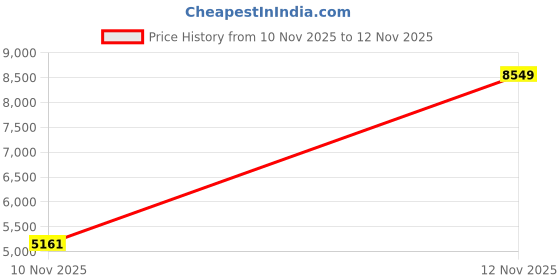amazon.in Mattel Barbie Basics Model 04 Collector's Doll with Curly Red Hair, Black Mini Dress and Boots, Interchangeable Clothes with Other Dolls, Articulated Small Body and Interchangeable Head, JBH74 Price History Graph from 10 Nov 2025 to 12 Nov 2025