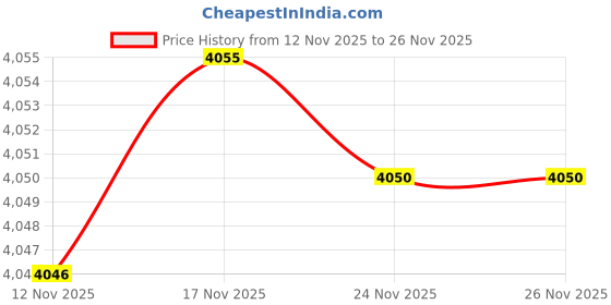 amazon.in Mattel - Barbie Family Feature Pet 1 Price History Graph from 12 Nov 2025 to 26 Nov 2025