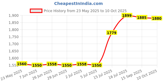 amazon.in Mattel Games GGC71 Pictionary Air Drawing Game, Family Game with Light Pen and Term Cards, Connect to Smartphone or Tablet, for Players Aged 8 Years and Up Price History Graph from 23 May 2025 to 10 Oct 2025