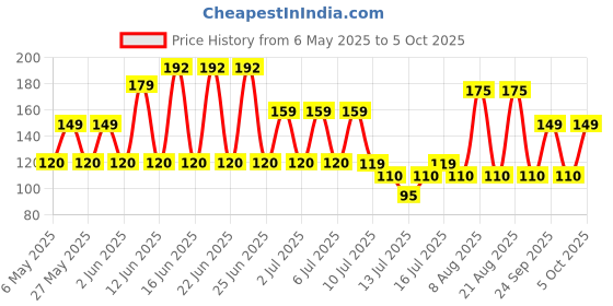 amazon.in mattel games Mattel Uno Playing Card Game for 7 Yrs and Above for Adult,Set of 112 Cards, Multicolor mattel games Price History Graph from 6 May 2025 to 5 Oct 2025