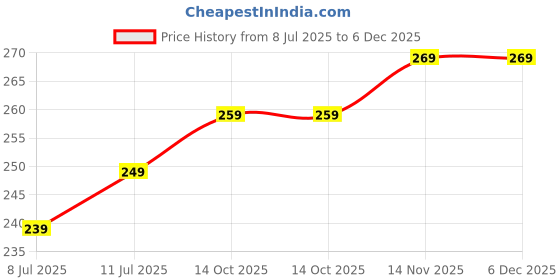 amazon.in Mattel Games Uno Game Display (50Th Anniversary Logo) for Adult Price History Graph from 8 Jul 2025 to 5 Dec 2025