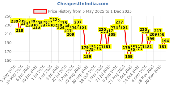 amazon.in Mattel Games UNO Show ‘em No Mercy Card Game for Kids, Adults & Family Parties and Travel with Extra Cards, Special Rules and Tougher Penalties. mattel games Price History Graph from 5 May 2025 to 1 Dec 2025