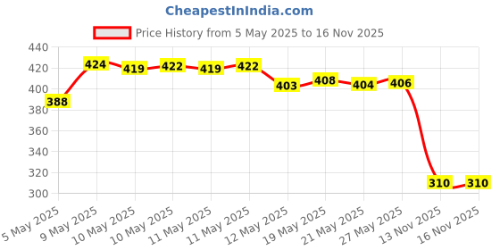amazon.in Mattel Games UNO Show ‘em No Mercy Card Game for Kids, Adults & Family Parties and Travel with Ext,UNO Kid Uno Flip Side Card Game, Multi Color Price History Graph from 5 May 2025 to 15 Nov 2025