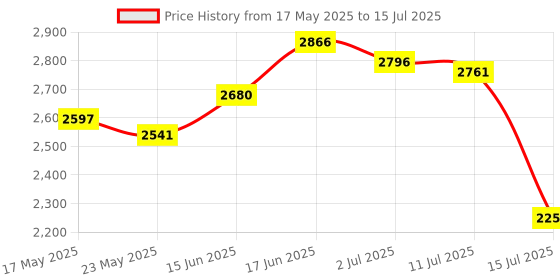 amazon.in Mattel Hot Wheels Loop & Launch Track Set for Kids 5-10 Years Old with Adjustable 2-Foot-Tall Winner S Cage, Spiral Loop, & Point Panels, Simple Set-Up & Collapsible for Easy Storage Price History Graph from 17 May 2025 to 15 Jul 2025