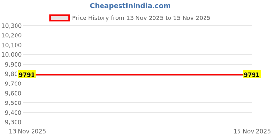 amazon.in Mattel - Jurassic World Camouflage 'n Battle Indominus Rex, Multicolor (HNT63) Price History Graph from 13 Nov 2025 to 15 Nov 2025