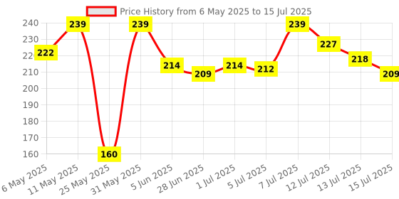 amazon.in mattel games Mattel Phase 10 Card Game for Kid (Multicolour) mattel games Price History Graph from 6 May 2025 to 15 Jul 2025