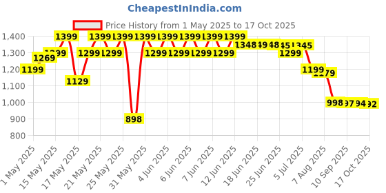 amazon.in Mattel Princess Dolls, New for 2023, Elsa Posable Fashion Doll with Signature Clothing and Accessories, Frozen Movie Toys Price History Graph from 1 May 2025 to 17 Oct 2025