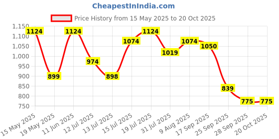 amazon.in Mattel Single EAN Doll Price History Graph from 15 May 2025 to 20 Oct 2025