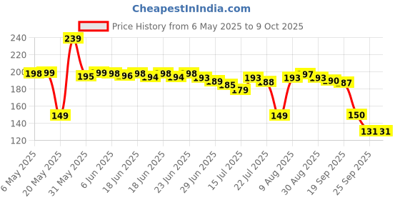 amazon.in Mattel Skip-Bo Card Game for Kid Price History Graph from 6 May 2025 to 8 Oct 2025