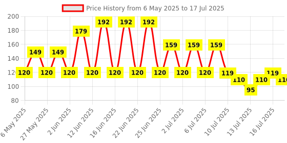amazon.in mattel games Mattel Uno Playing Card Game for 7 Yrs and Above for Adult,Set of 112 Cards, Multicolor mattel games Price History Graph from 6 May 2025 to 17 Jul 2025