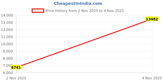 amazon.in Mattel WWE Ultimate Edition Finn Balor Action Figure Price History Graph from 2 Nov 2025 to 4 Nov 2025