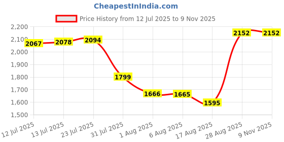 amazon.in MATTERHORN 7 Tier Bookshelf Free Standing, Display Floor Standing Shelf for Books, Organizer, for Bedroom Home Office Living Room (DIY, 180 x 33 x 24cm, MOBS-91104Vary) (Pearl White) Price History Graph from 12 Jul 2025 to 8 Nov 2025