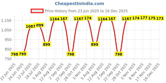 amazon.in MATTERHORN Engineered Wood Bedside Table with Shelves – Modern End Table for Bedroom & Living Room, DIY Assembly, Almond Beige Finish (50 x 30 x 51.5 cm, Model MOBT-93101) Price History Graph from 23 Jun 2025 to 16 Dec 2025