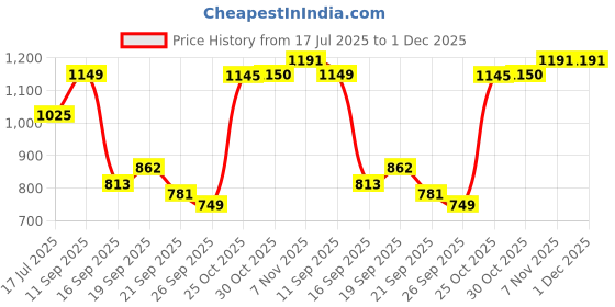 amazon.in MATTERHORN Engineered Wood Bedside Table with Shelves – Modern End Table for Bedroom & Living Room, DIY Assembly, Teak Brown Finish (50 x 30 x 51.5 cm, Model MOBT-93101) Price History Graph from 17 Jul 2025 to 1 Dec 2025