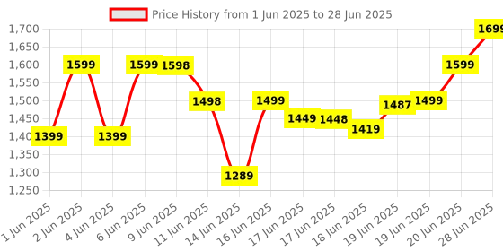 amazon.in MATTHEW dRoNe wItH hD DuAl cAmErA BrUsHlEsS MoToR, oNe cLiCk tAkEoFf/lAnDiNg FlIp rOlLiNg gEsTuRe cOnTrOl wI-Fi cAmErA ReMoTe cOnTrOl -X DrOnE Price History Graph from 1 Jun 2025 to 28 Jun 2025