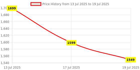 amazon.in MATTHEW dRoNe wItH hD DuAl cAmErA BrUsHlEsS MoToR, oNe cLiCk tAkEoFf/lAnDiNg FlIp rOlLiNg gEsTuRe cOnTrOl wI-Fi cAmErA ReMoTe cOnTrOl -X DrOnE Price History Graph from 13 Jul 2025 to 17 Jul 2025