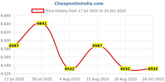 amazon.in Mattress Bag for Moving Waterproof Mattress Cover for Home Household Storing 208cm Length Price History Graph from 17 Jul 2025 to 23 Oct 2025