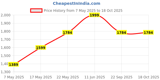 amazon.in spinergy mattress Mattress Cotton Rollup & Foldable 1 Inch Single Size Mattress Comfort Mattress Travel Guest Bed/Floor Mat (4X6 ft or 72X48X1 Inches) spinergy mattress Price History Graph from 7 May 2025 to 17 Oct 2025