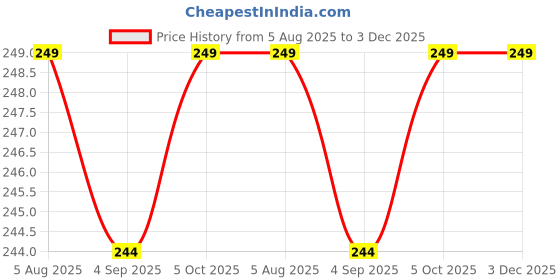amazon.in Mattress Lifter Bed Sheet Tucker Tool Maker and Mattress Lifter Tool Helps Lift and Hold The Mattress Lifter (2) Price History Graph from 5 Aug 2025 to 3 Dec 2025