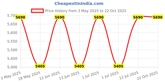 amazon.in jaipur linen Mattress Padding/Mattress Topper 3000 GSM Double Size Bed Finest Imported Super Microfiber Soft- 72 Inch X 72 Inch-Grey jaipur linen Price History Graph from 3 May 2025 to 21 Oct 2025