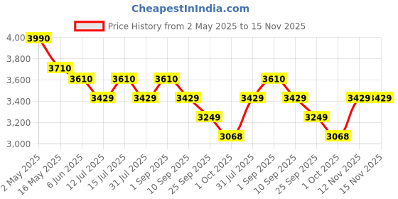 amazon.in jaipur linen Mattress Padding/Mattress Topper 3000 GSM Single Size Bed Finest Imported Super Microfiber for Extra Softness- 36 Inch X 72 Inch jaipur linen Price History Graph from 2 May 2025 to 15 Nov 2025