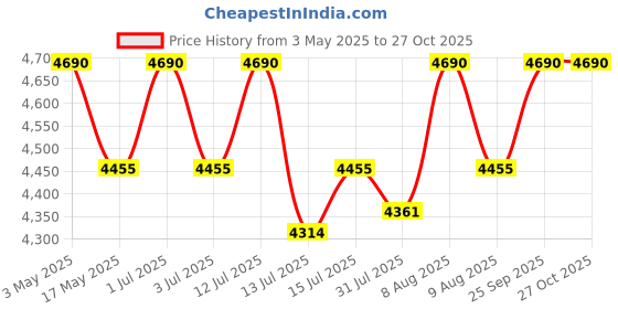 amazon.in jaipur linen Mattress Padding/Mattress Topper 3000 GSM Twin Size Bed Finest Imported Super Microfiber Soft- 48 Inch X 78 Inch jaipur linen Price History Graph from 3 May 2025 to 27 Oct 2025