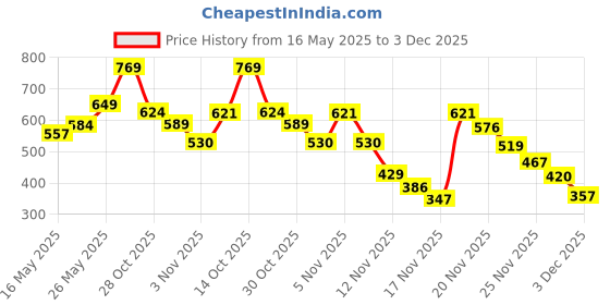amazon.in Mattress Protector 100% Waterproof Premium Cotton Feel Mattress Protector Double Bed 72x75 Inch|Ultra Soft Breathable & Hypoallergenic Fitted Bed Protector Terry Cover(6x6.3 feet, White) mattress protector Price History Graph from 16 May 2025 to 3 Dec 2025