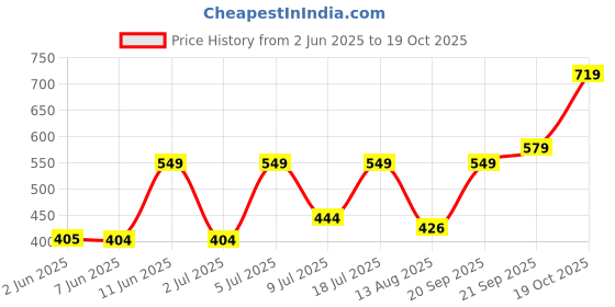 amazon.in Mattress Protector 100% Waterproof Premium Cotton Feel Mattress Protector Twin Bed 75x48 Inch|Ultra Soft Breathable & Hypoallergenic Fitted Bed Protector Terry Cover(6.3x4 feet, White) Price History Graph from 2 Jun 2025 to 19 Oct 2025