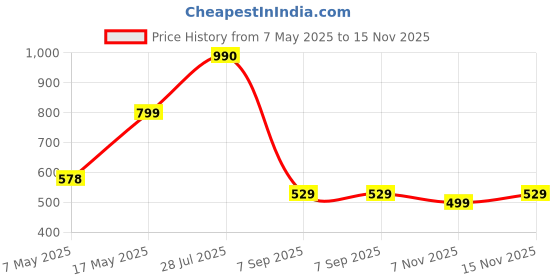 amazon.in Mattress Protector for King Size Bed Waterproof | Double Bed Cover Terry (72" X 78" X Fit: 4"-10", Maroon, Polycotton) mattress protector Price History Graph from 7 May 2025 to 15 Nov 2025