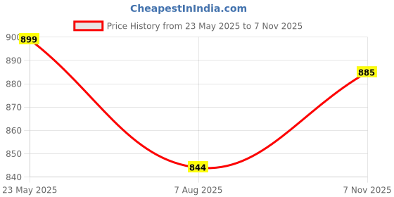 amazon.in Mattress Protector Premium 100% Waterproof Cotton-Feel Mattress Protector – King Size 72×72″ Fitted Bed Cover, Breathable & Hypoallergenic – King Bed (6x6 ft, Fits Upto 10 Inch, Grey) mattress protector Price History Graph from 23 May 2025 to 7 Nov 2025