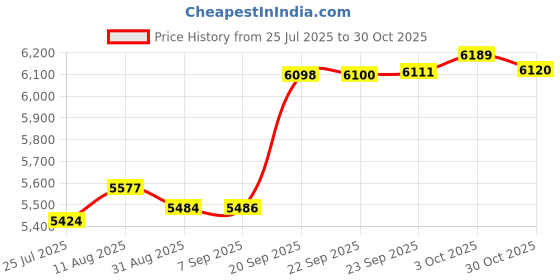 amazon.in Mattress Retainer Bar Keep Mattress Stopper from Sliding Slide Stopper to Prevent Sliding Holder in Place Gripper 2PCS Price History Graph from 25 Jul 2025 to 30 Oct 2025