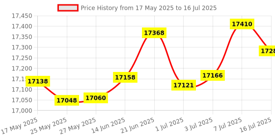 amazon.in Mattress Topper, Full Size Cooling Memory Foam Bed Toppers, 2 Inch Soft Mattress Pads for Sleeper Sofa, RV, Camper, CertiPUR-US Certified Price History Graph from 17 May 2025 to 16 Jul 2025