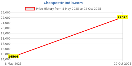 amazon.in Mattress Topper, Queen Size Cooling Memory Foam Bed Toppers, 2 Inch Soft Mattress Pads for Sleeper Sofa, RV, Camper, CertiPUR-US Certified Price History Graph from 8 May 2025 to 22 Oct 2025