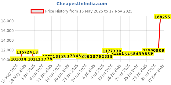amazon.in MATTSHIELD New Ultimate 3-Piece Kit - Bed Bug-Proof Mattress Cover Organic Cotton Top + 2 Pillow Protectors with Zipper - 6 Sided Waterproof Encasement, Best Bedbug Defense (Twin) Price History Graph from 15 May 2025 to 17 Nov 2025