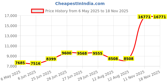 amazon.in MATTSHIELD New Ultimate 3 Pieces Protection KIT - Twin - Mattress Encasement + 2 Pillowcases Encasement - Soft Cotton 100% Waterproof, Bed Bug Proof, Hypoallergenic - Premium Zippered Six-Sided Cover Price History Graph from 6 May 2025 to 17 Nov 2025