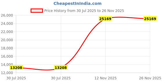 amazon.in MATTSHIELD Ultimate Sensitive Skin 3-Piece Kit – King Size Bed Bug Mattress Protector + 2 Queen Zippered Pillow Covers – Organic Cotton Terry Top – Waterproof 6-Sided Encasement, Soft & Breathable Price History Graph from 30 Jul 2025 to 26 Nov 2025