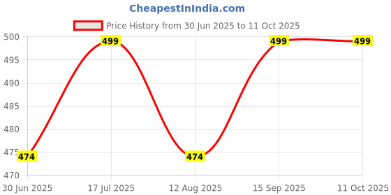 amazon.in mishk Matty Nylon Multipurpose Small Electrician, Technician, Service Engineer, Plumber and Carpenter Tool Messenger Bag |Office Use Messenger Executive Bag for Men | Money Carry Cash Bag mishk Price History Graph from 30 Jun 2025 to 10 Oct 2025